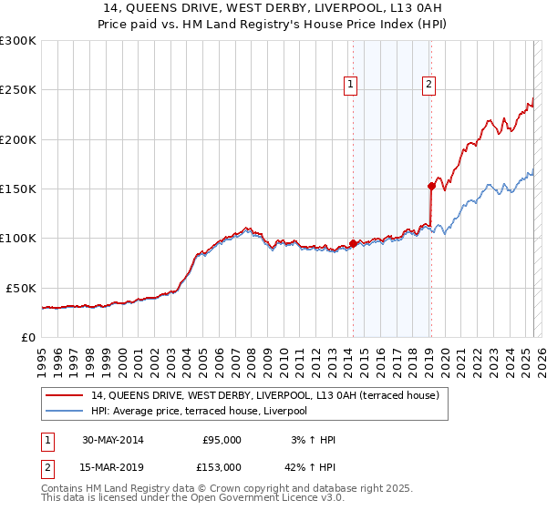 14, QUEENS DRIVE, WEST DERBY, LIVERPOOL, L13 0AH: Price paid vs HM Land Registry's House Price Index