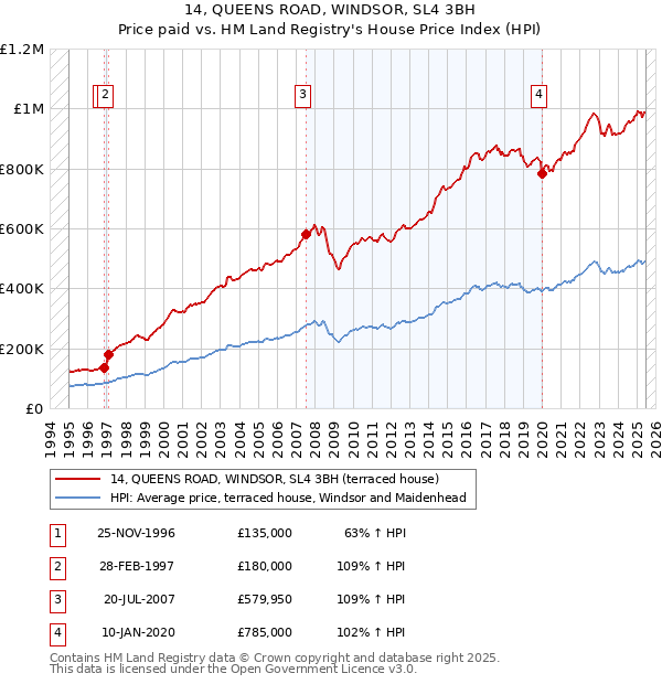 14, QUEENS ROAD, WINDSOR, SL4 3BH: Price paid vs HM Land Registry's House Price Index