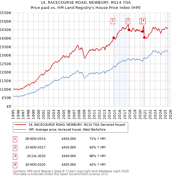 14, RACECOURSE ROAD, NEWBURY, RG14 7GA: Price paid vs HM Land Registry's House Price Index