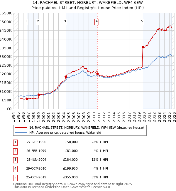 14, RACHAEL STREET, HORBURY, WAKEFIELD, WF4 6EW: Price paid vs HM Land Registry's House Price Index