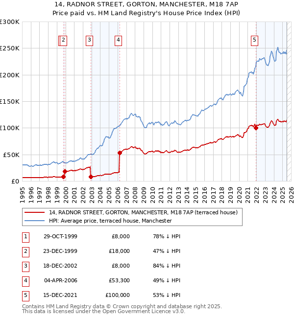 14, RADNOR STREET, GORTON, MANCHESTER, M18 7AP: Price paid vs HM Land Registry's House Price Index
