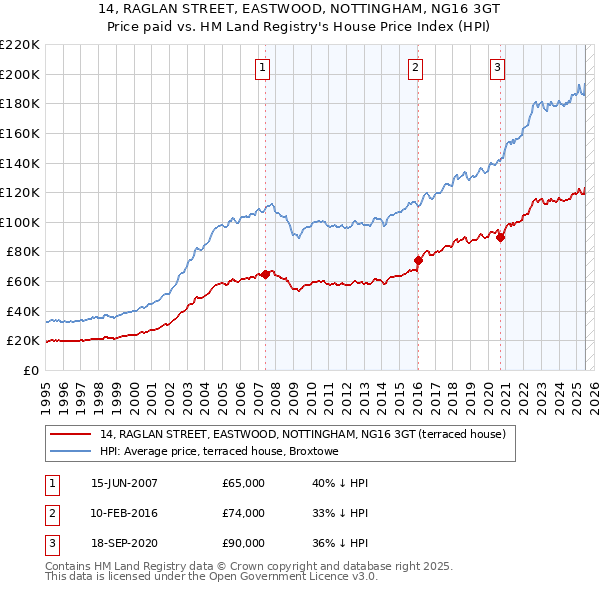 14, RAGLAN STREET, EASTWOOD, NOTTINGHAM, NG16 3GT: Price paid vs HM Land Registry's House Price Index