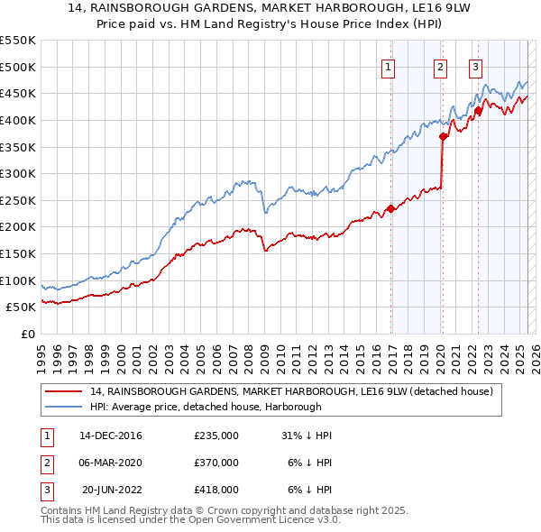 14, RAINSBOROUGH GARDENS, MARKET HARBOROUGH, LE16 9LW: Price paid vs HM Land Registry's House Price Index