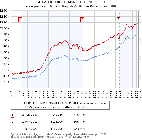 14, RALEIGH ROAD, MANSFIELD, NG19 6HD: Price paid vs HM Land Registry's House Price Index