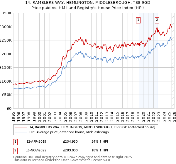 14, RAMBLERS WAY, HEMLINGTON, MIDDLESBROUGH, TS8 9GD: Price paid vs HM Land Registry's House Price Index