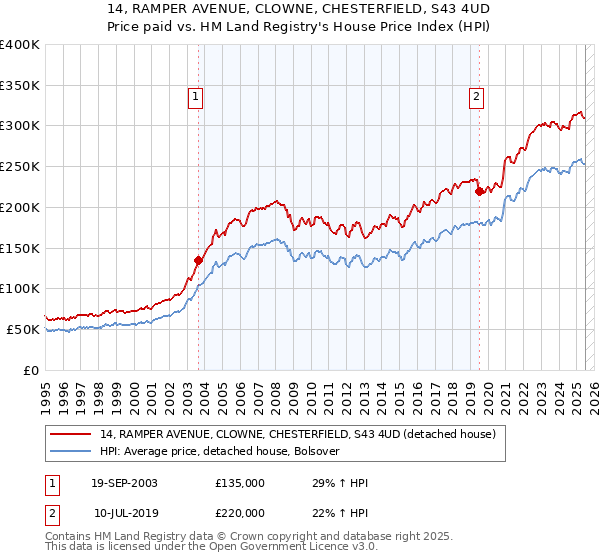 14, RAMPER AVENUE, CLOWNE, CHESTERFIELD, S43 4UD: Price paid vs HM Land Registry's House Price Index