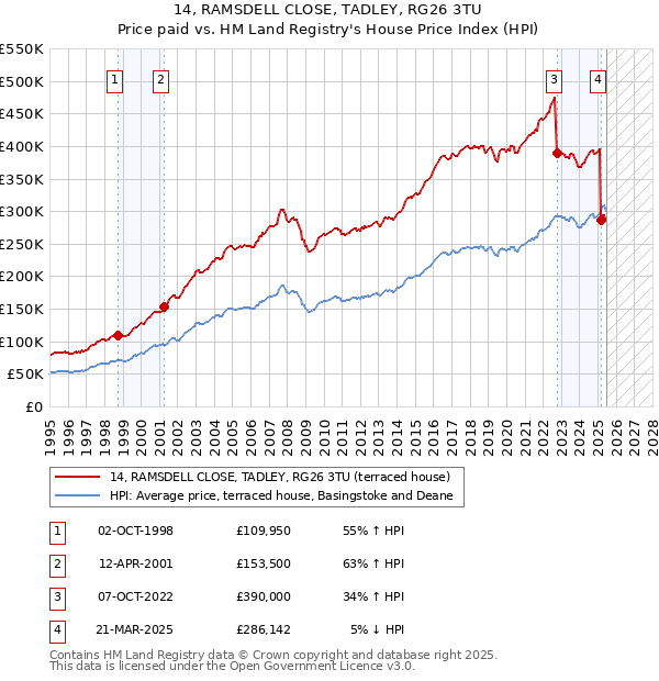 14, RAMSDELL CLOSE, TADLEY, RG26 3TU: Price paid vs HM Land Registry's House Price Index