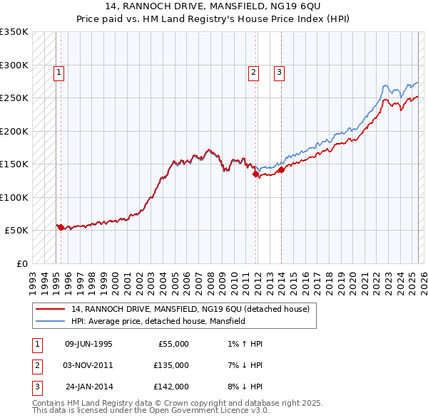 14, RANNOCH DRIVE, MANSFIELD, NG19 6QU: Price paid vs HM Land Registry's House Price Index