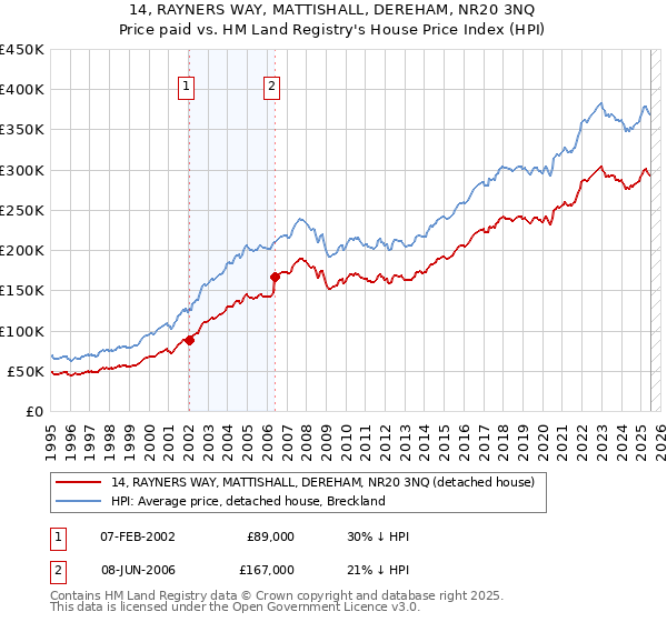 14, RAYNERS WAY, MATTISHALL, DEREHAM, NR20 3NQ: Price paid vs HM Land Registry's House Price Index