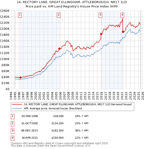 14, RECTORY LANE, GREAT ELLINGHAM, ATTLEBOROUGH, NR17 1LD: Price paid vs HM Land Registry's House Price Index