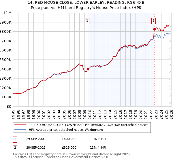 14, RED HOUSE CLOSE, LOWER EARLEY, READING, RG6 4XB: Price paid vs HM Land Registry's House Price Index