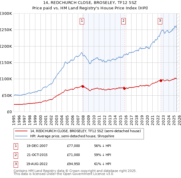 14, REDCHURCH CLOSE, BROSELEY, TF12 5SZ: Price paid vs HM Land Registry's House Price Index
