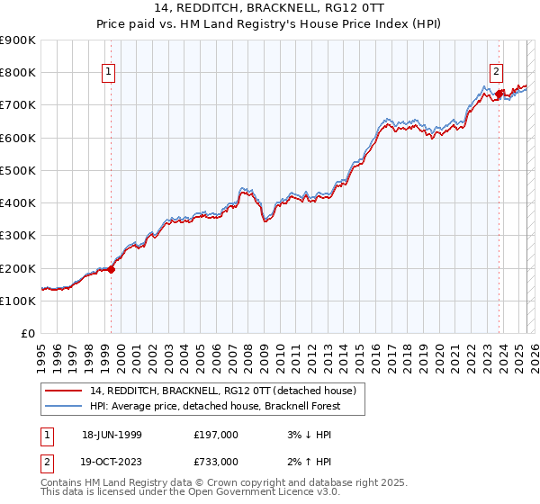 14, REDDITCH, BRACKNELL, RG12 0TT: Price paid vs HM Land Registry's House Price Index