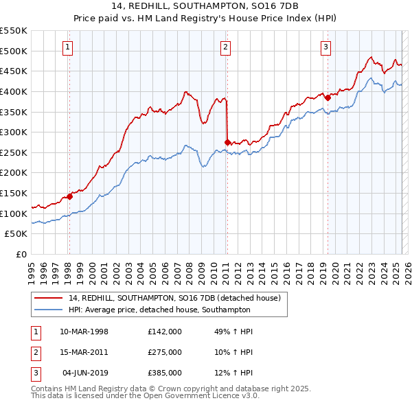 14, REDHILL, SOUTHAMPTON, SO16 7DB: Price paid vs HM Land Registry's House Price Index