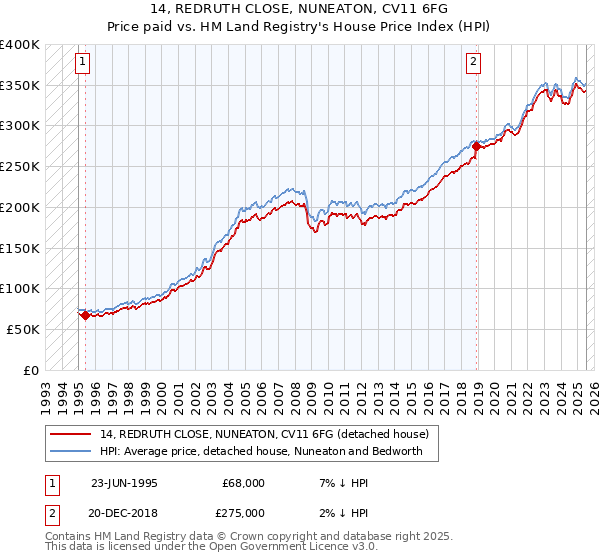14, REDRUTH CLOSE, NUNEATON, CV11 6FG: Price paid vs HM Land Registry's House Price Index