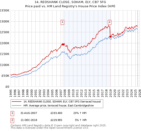 14, REDSHANK CLOSE, SOHAM, ELY, CB7 5FG: Price paid vs HM Land Registry's House Price Index