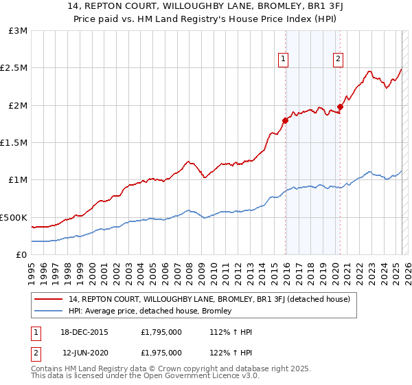 14, REPTON COURT, WILLOUGHBY LANE, BROMLEY, BR1 3FJ: Price paid vs HM Land Registry's House Price Index