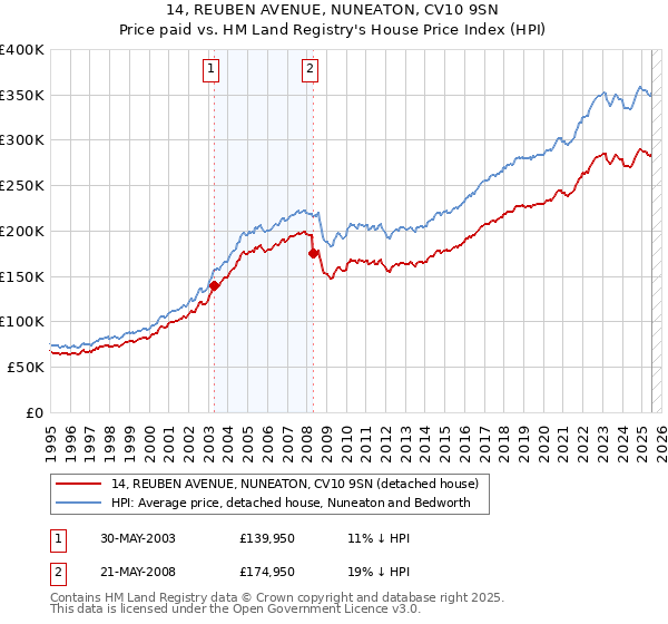 14, REUBEN AVENUE, NUNEATON, CV10 9SN: Price paid vs HM Land Registry's House Price Index