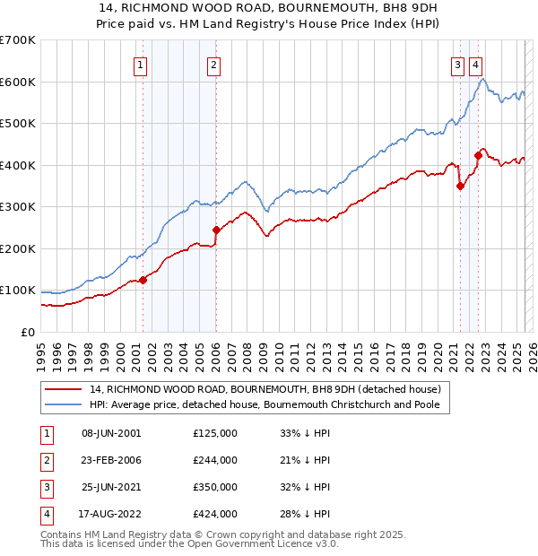 14, RICHMOND WOOD ROAD, BOURNEMOUTH, BH8 9DH: Price paid vs HM Land Registry's House Price Index