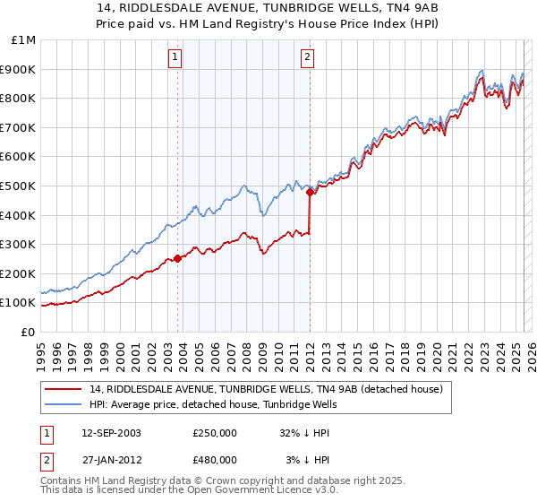 14, RIDDLESDALE AVENUE, TUNBRIDGE WELLS, TN4 9AB: Price paid vs HM Land Registry's House Price Index