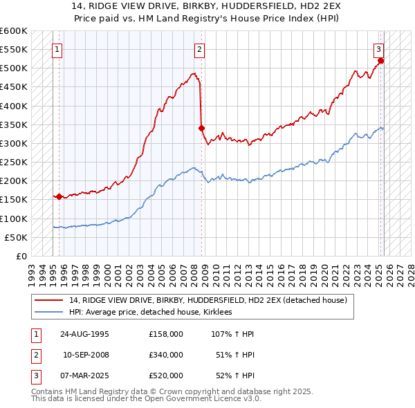 14, RIDGE VIEW DRIVE, BIRKBY, HUDDERSFIELD, HD2 2EX: Price paid vs HM Land Registry's House Price Index