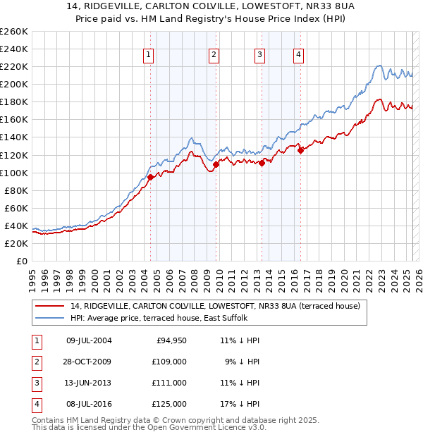 14, RIDGEVILLE, CARLTON COLVILLE, LOWESTOFT, NR33 8UA: Price paid vs HM Land Registry's House Price Index