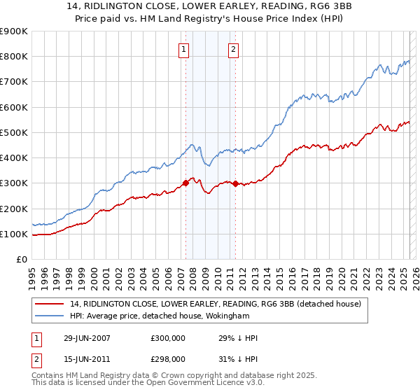 14, RIDLINGTON CLOSE, LOWER EARLEY, READING, RG6 3BB: Price paid vs HM Land Registry's House Price Index