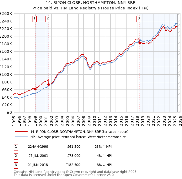 14, RIPON CLOSE, NORTHAMPTON, NN4 8RF: Price paid vs HM Land Registry's House Price Index