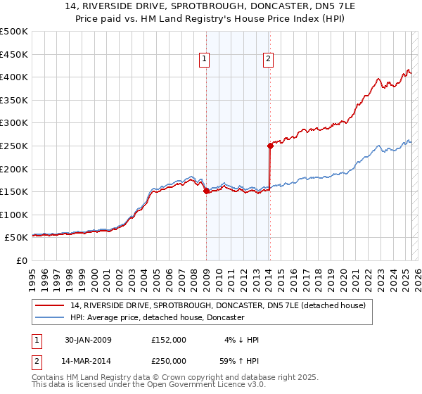 14, RIVERSIDE DRIVE, SPROTBROUGH, DONCASTER, DN5 7LE: Price paid vs HM Land Registry's House Price Index