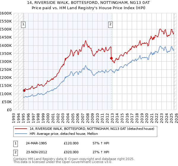 14, RIVERSIDE WALK, BOTTESFORD, NOTTINGHAM, NG13 0AT: Price paid vs HM Land Registry's House Price Index