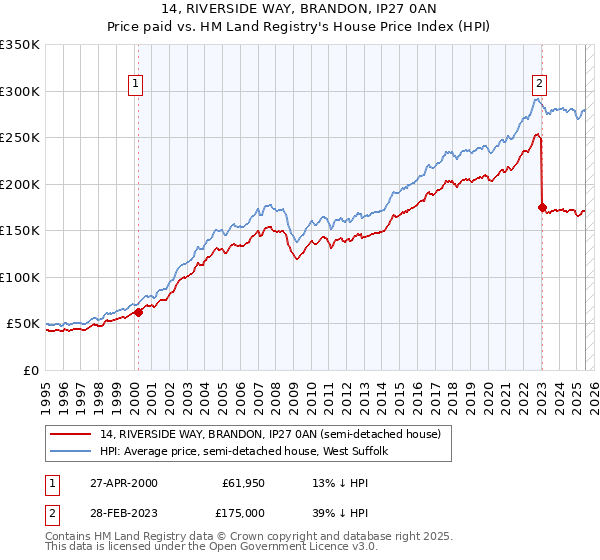 14, RIVERSIDE WAY, BRANDON, IP27 0AN: Price paid vs HM Land Registry's House Price Index