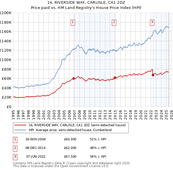 14, RIVERSIDE WAY, CARLISLE, CA1 2DZ: Price paid vs HM Land Registry's House Price Index