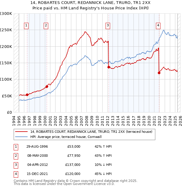 14, ROBARTES COURT, REDANNICK LANE, TRURO, TR1 2XX: Price paid vs HM Land Registry's House Price Index