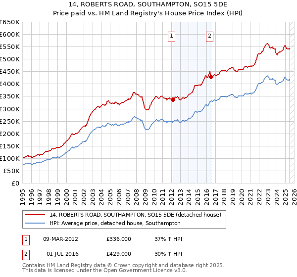 14, ROBERTS ROAD, SOUTHAMPTON, SO15 5DE: Price paid vs HM Land Registry's House Price Index