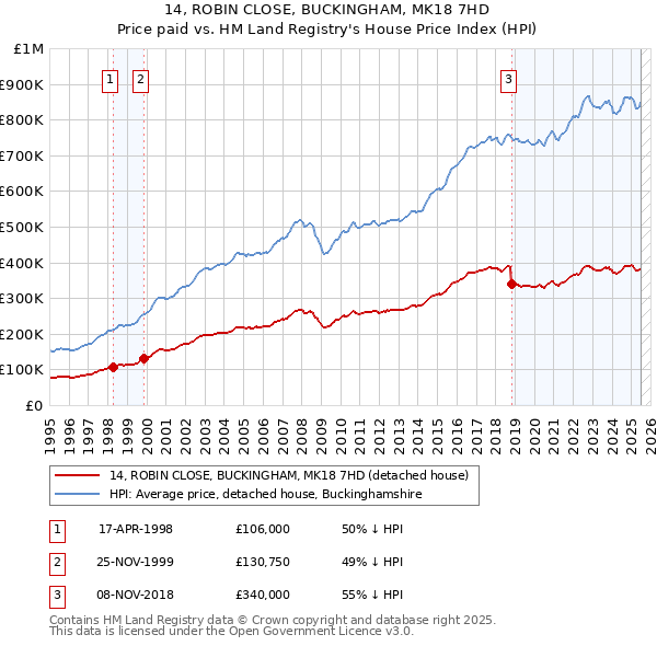 14, ROBIN CLOSE, BUCKINGHAM, MK18 7HD: Price paid vs HM Land Registry's House Price Index