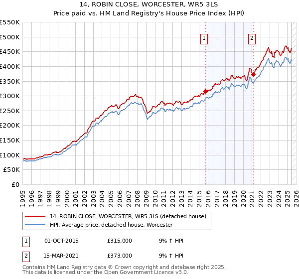 14, ROBIN CLOSE, WORCESTER, WR5 3LS: Price paid vs HM Land Registry's House Price Index
