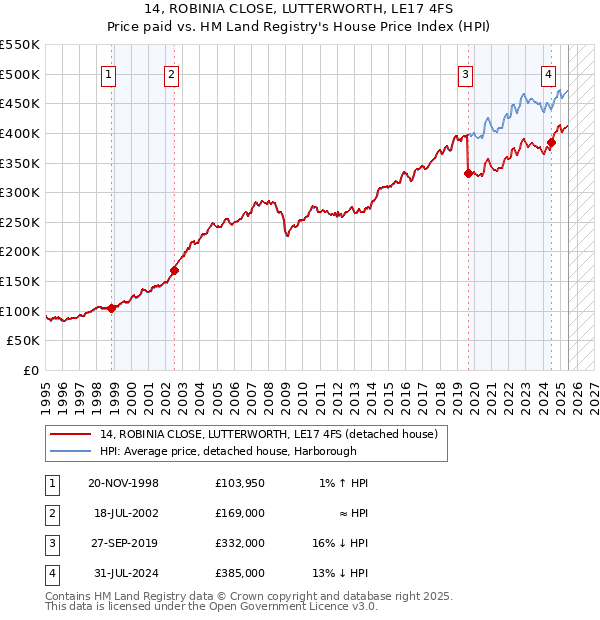14, ROBINIA CLOSE, LUTTERWORTH, LE17 4FS: Price paid vs HM Land Registry's House Price Index