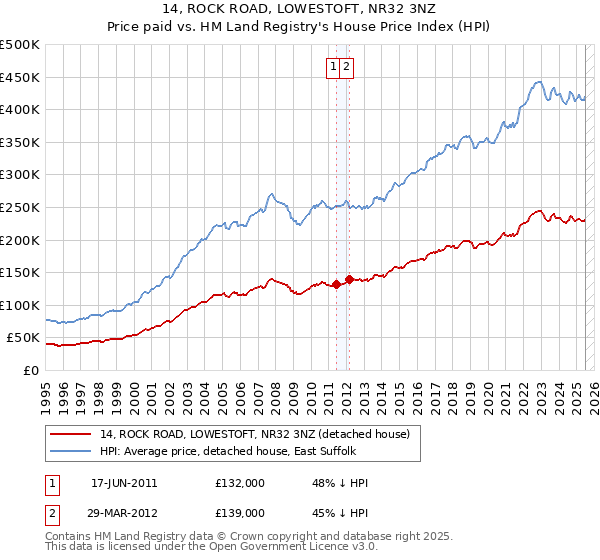 14, ROCK ROAD, LOWESTOFT, NR32 3NZ: Price paid vs HM Land Registry's House Price Index