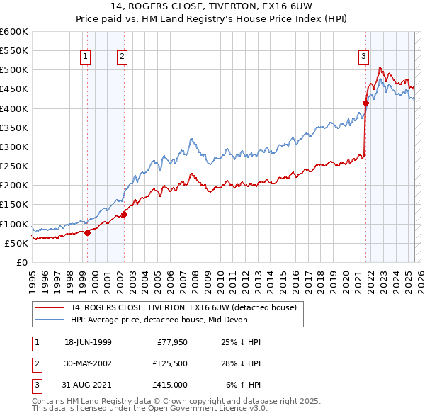 14, ROGERS CLOSE, TIVERTON, EX16 6UW: Price paid vs HM Land Registry's House Price Index