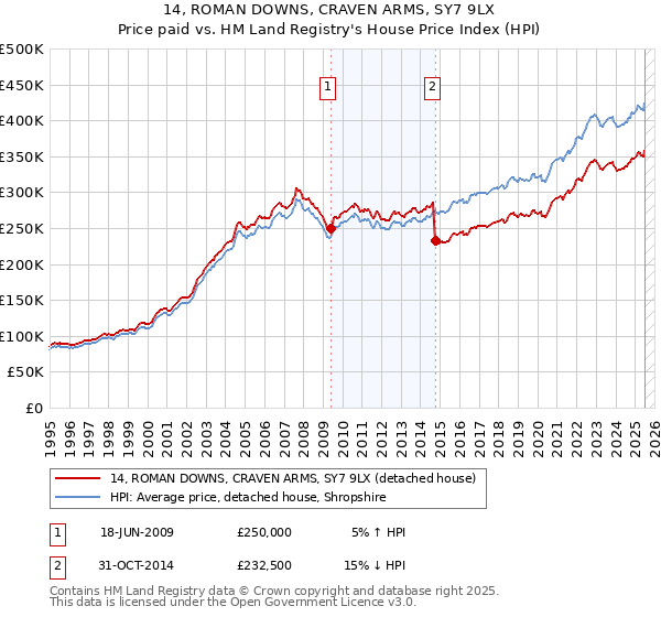14, ROMAN DOWNS, CRAVEN ARMS, SY7 9LX: Price paid vs HM Land Registry's House Price Index