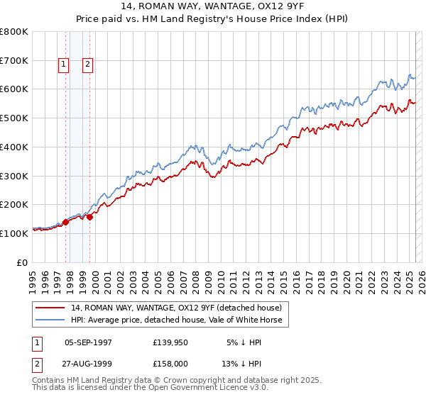 14, ROMAN WAY, WANTAGE, OX12 9YF: Price paid vs HM Land Registry's House Price Index