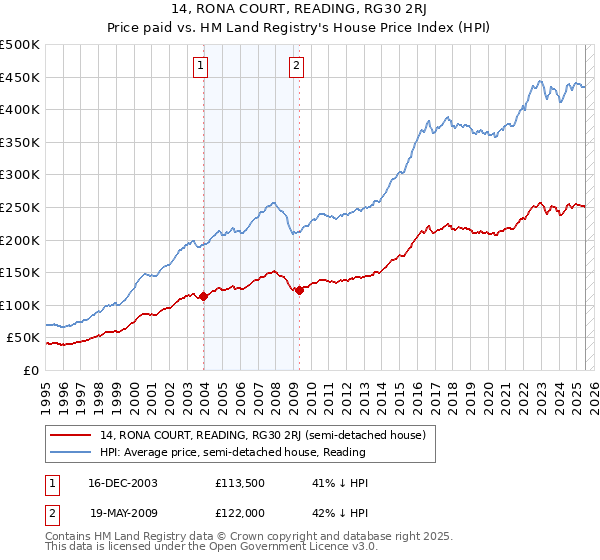 14, RONA COURT, READING, RG30 2RJ: Price paid vs HM Land Registry's House Price Index