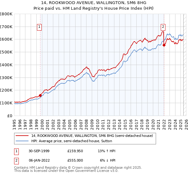 14, ROOKWOOD AVENUE, WALLINGTON, SM6 8HG: Price paid vs HM Land Registry's House Price Index
