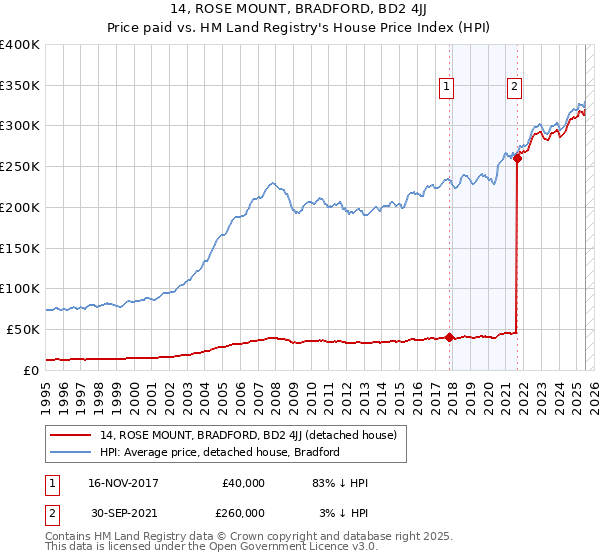 14, ROSE MOUNT, BRADFORD, BD2 4JJ: Price paid vs HM Land Registry's House Price Index