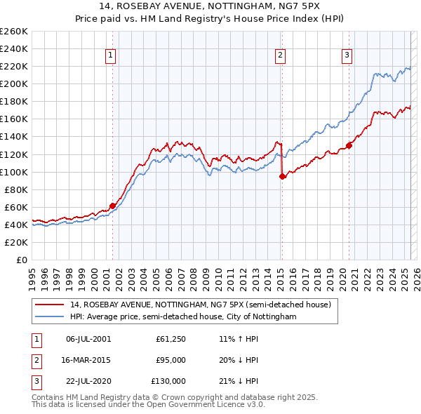 14, ROSEBAY AVENUE, NOTTINGHAM, NG7 5PX: Price paid vs HM Land Registry's House Price Index