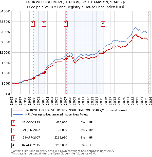 14, ROSELEIGH DRIVE, TOTTON, SOUTHAMPTON, SO40 7JY: Price paid vs HM Land Registry's House Price Index