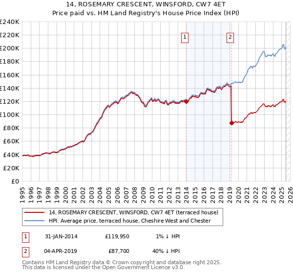 14, ROSEMARY CRESCENT, WINSFORD, CW7 4ET: Price paid vs HM Land Registry's House Price Index