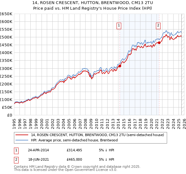 14, ROSEN CRESCENT, HUTTON, BRENTWOOD, CM13 2TU: Price paid vs HM Land Registry's House Price Index