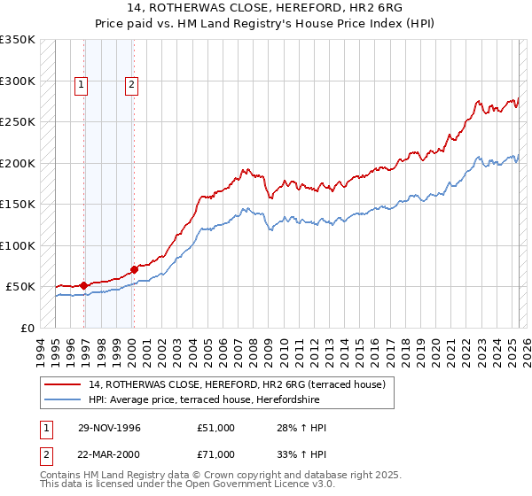 14, ROTHERWAS CLOSE, HEREFORD, HR2 6RG: Price paid vs HM Land Registry's House Price Index