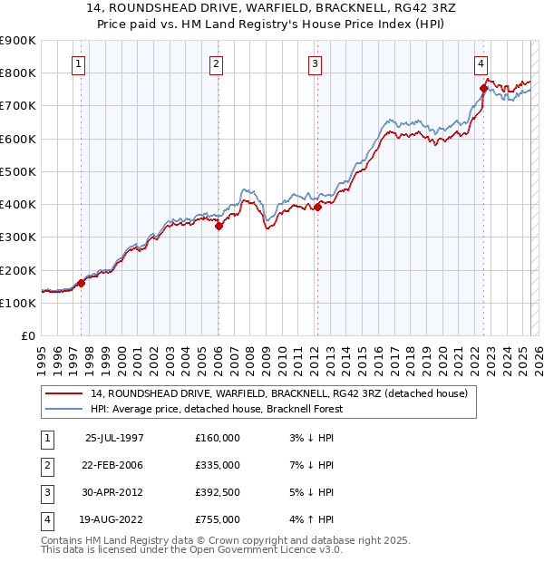 14, ROUNDSHEAD DRIVE, WARFIELD, BRACKNELL, RG42 3RZ: Price paid vs HM Land Registry's House Price Index